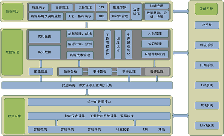 九九智能環(huán)保能源管控平臺 九九智能環(huán)保能源管控平臺