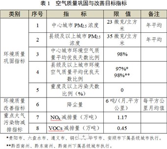 貴州省發(fā)布《“十四五”空氣質(zhì)量改善行動(dòng)計(jì)劃（征求意見(jiàn)稿）》！