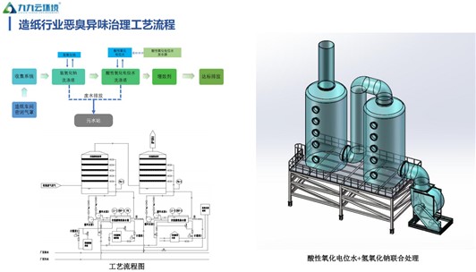 造紙企業(yè)惡臭異味的特點及治理技術