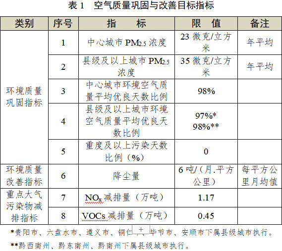 貴州省發(fā)布《“十四五”空氣質(zhì)量改善行動(dòng)計(jì)劃（征求意見稿）》！